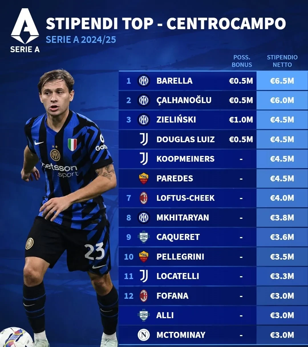 意甲球员转会市场热度不减,交易频繁 意甲球员转会市场热度不减,交易频繁