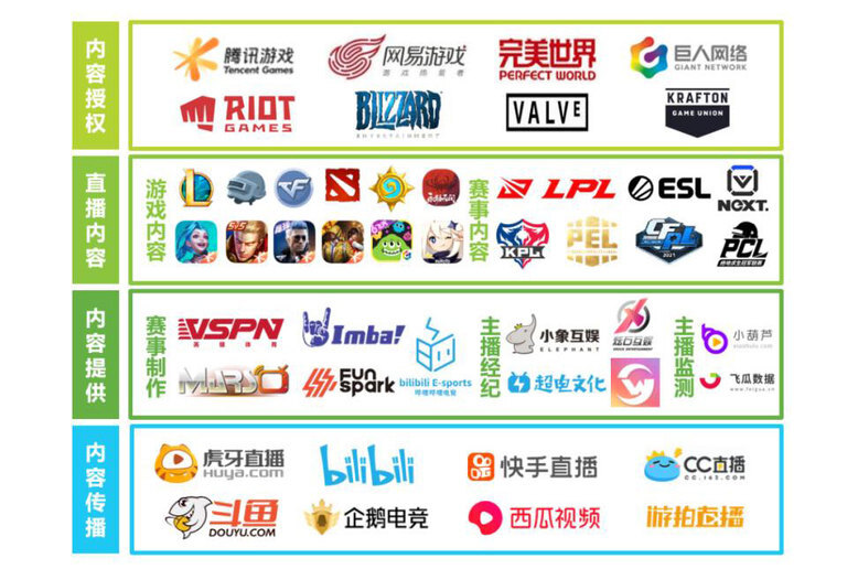 关于电竞直播平台流量激增,赛事带动产业发展的信息 关于电竞直播平台流量激增,赛事带动产业发展的信息